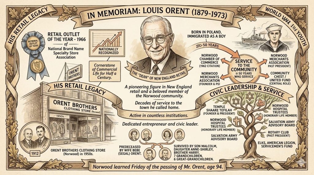 An infographic honoring Louis Orent (1879-1973), detailing his contributions to retail, civic leadership, and community service in Norwood, Massachusetts. It includes highlights of his achievements, such as being named 'Retail Outlet of the Year' in 1966, and outlines his legacy through various community organizations and positions.