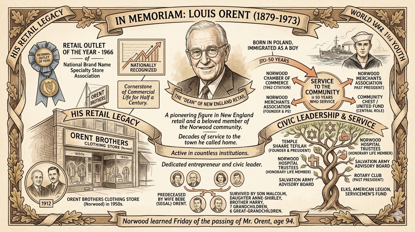 In Memoriam: Louis Orent, 94, Founder of Orent Brothers Clothing Store-May 15, 1983
