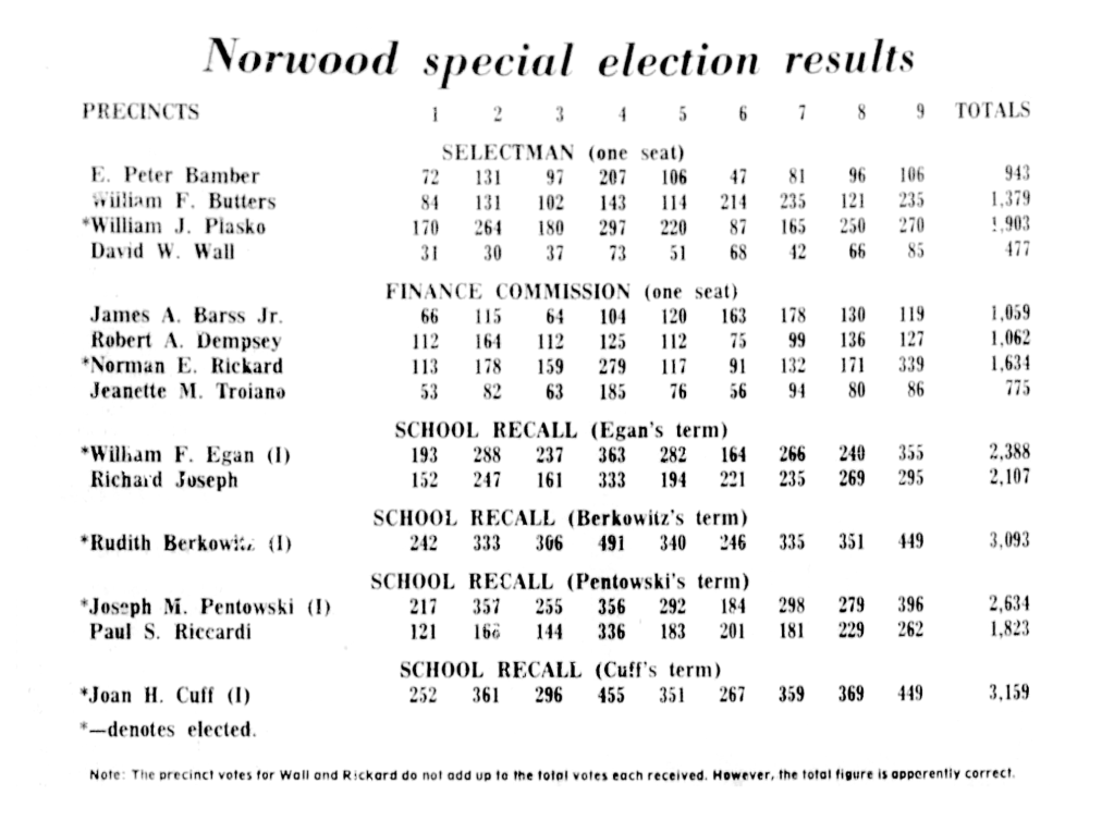 A table displaying the results of the Norwood special election, including precincts and vote counts for various positions such as Selectman, Finance Commission, and School Recall for multiple candidates.
